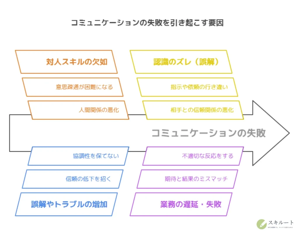 コミュニケーションの失敗を引き起こす要因