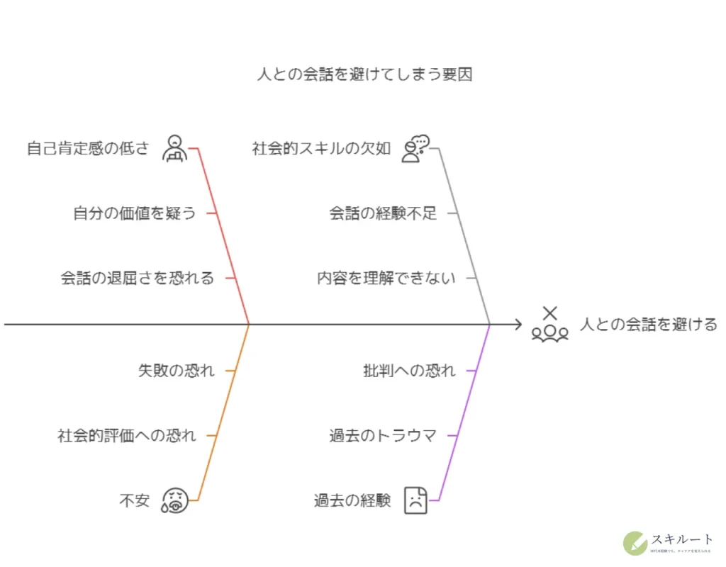 人との会話を避けてしまう要因