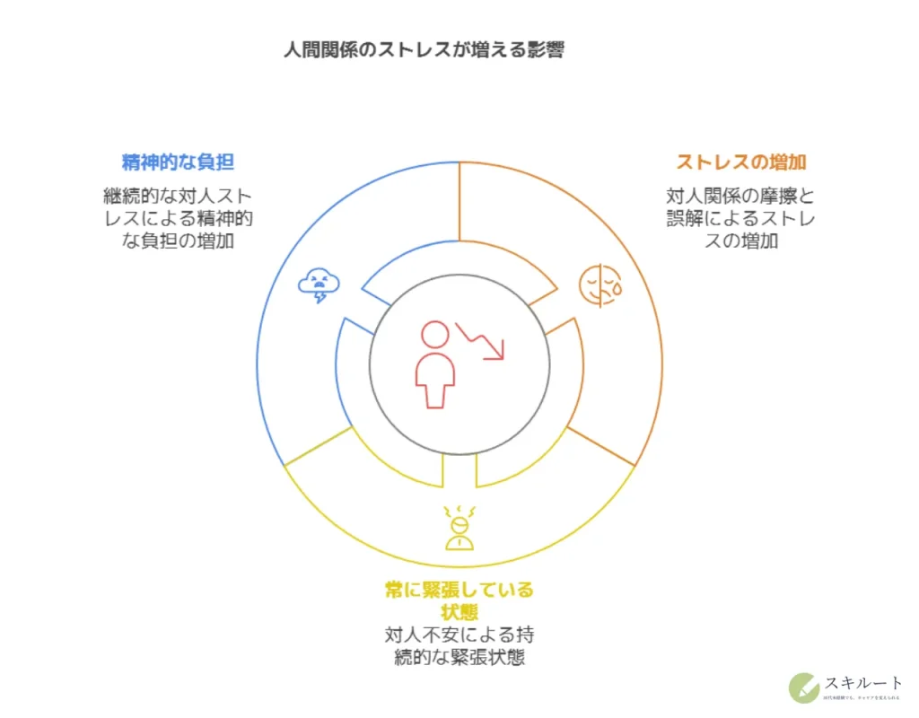 人間関係のストレスが増える影響