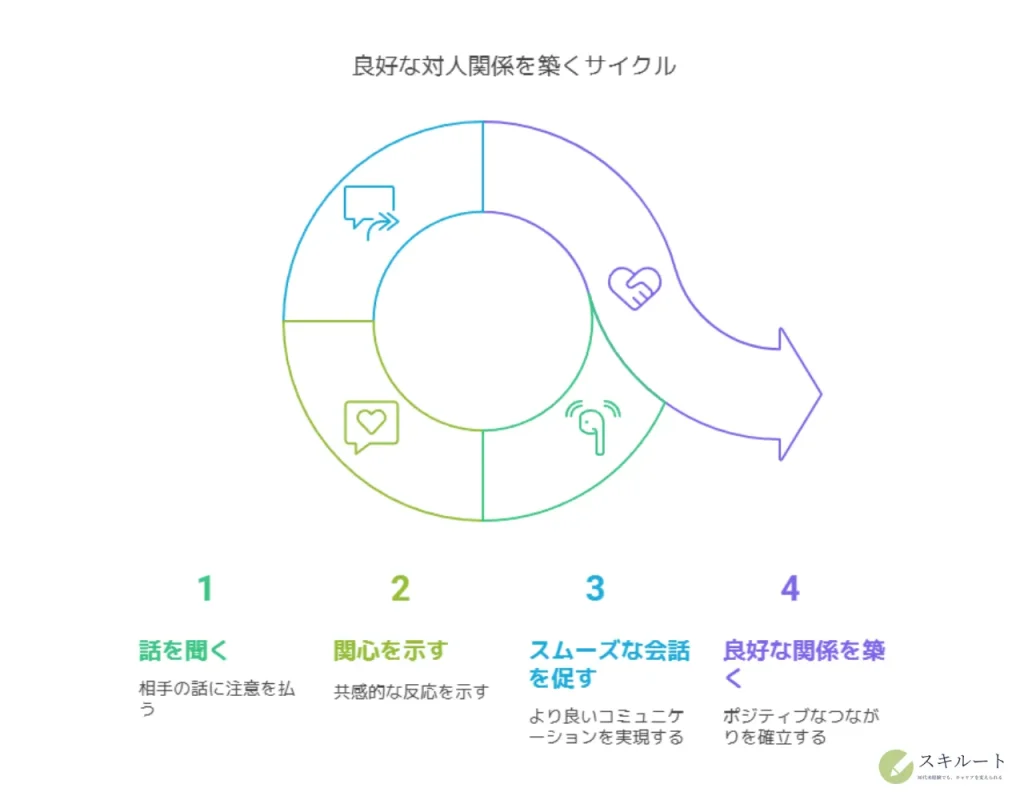 良好な対人関係を築くサイクル