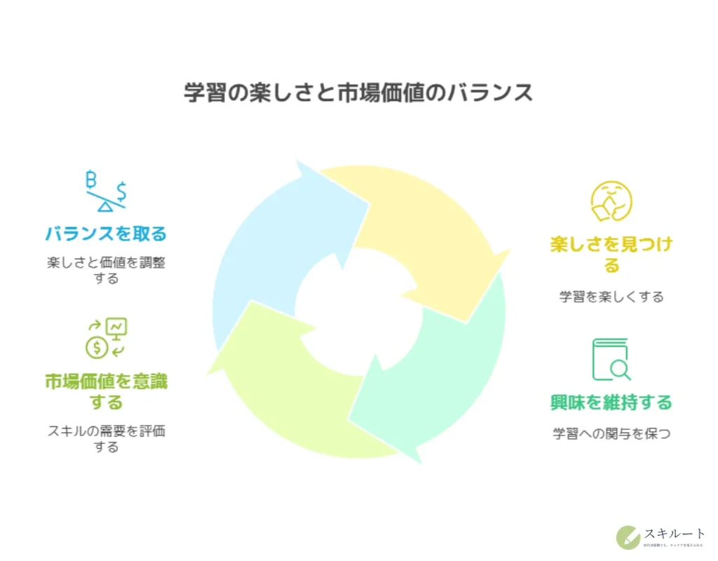 学習の楽しさと市場価値のバランス